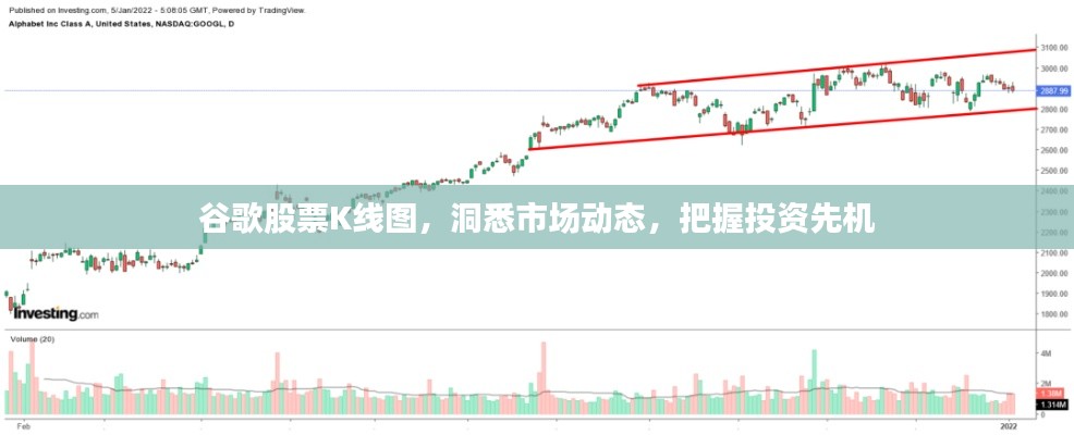 谷歌股票K线图,洞悉市场动态,把握投资先机